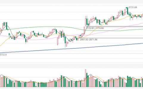 原油下跌影响：哪些板块受利空？